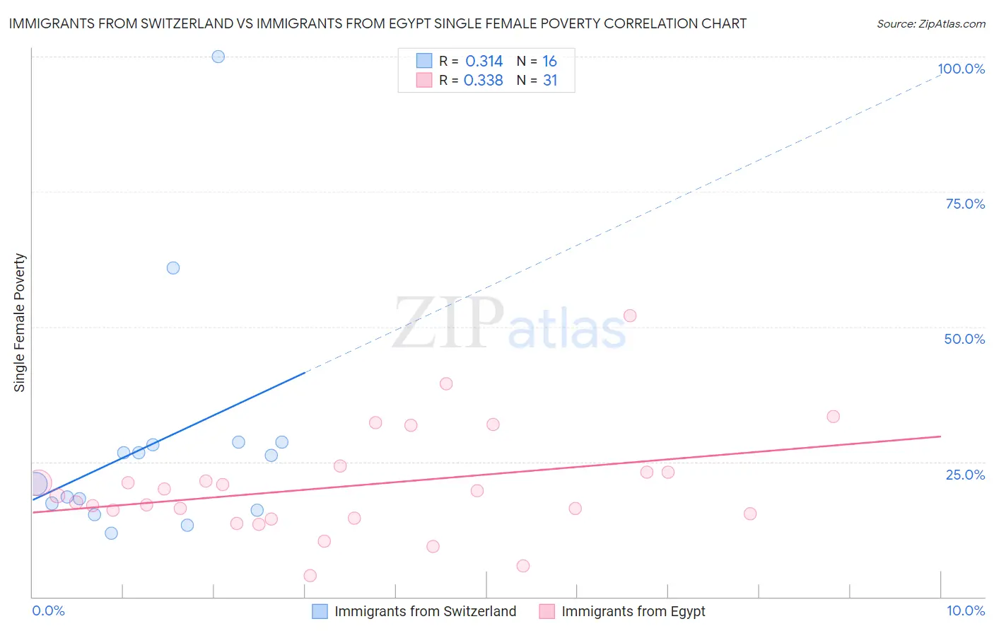 Immigrants from Switzerland vs Immigrants from Egypt Single Female Poverty