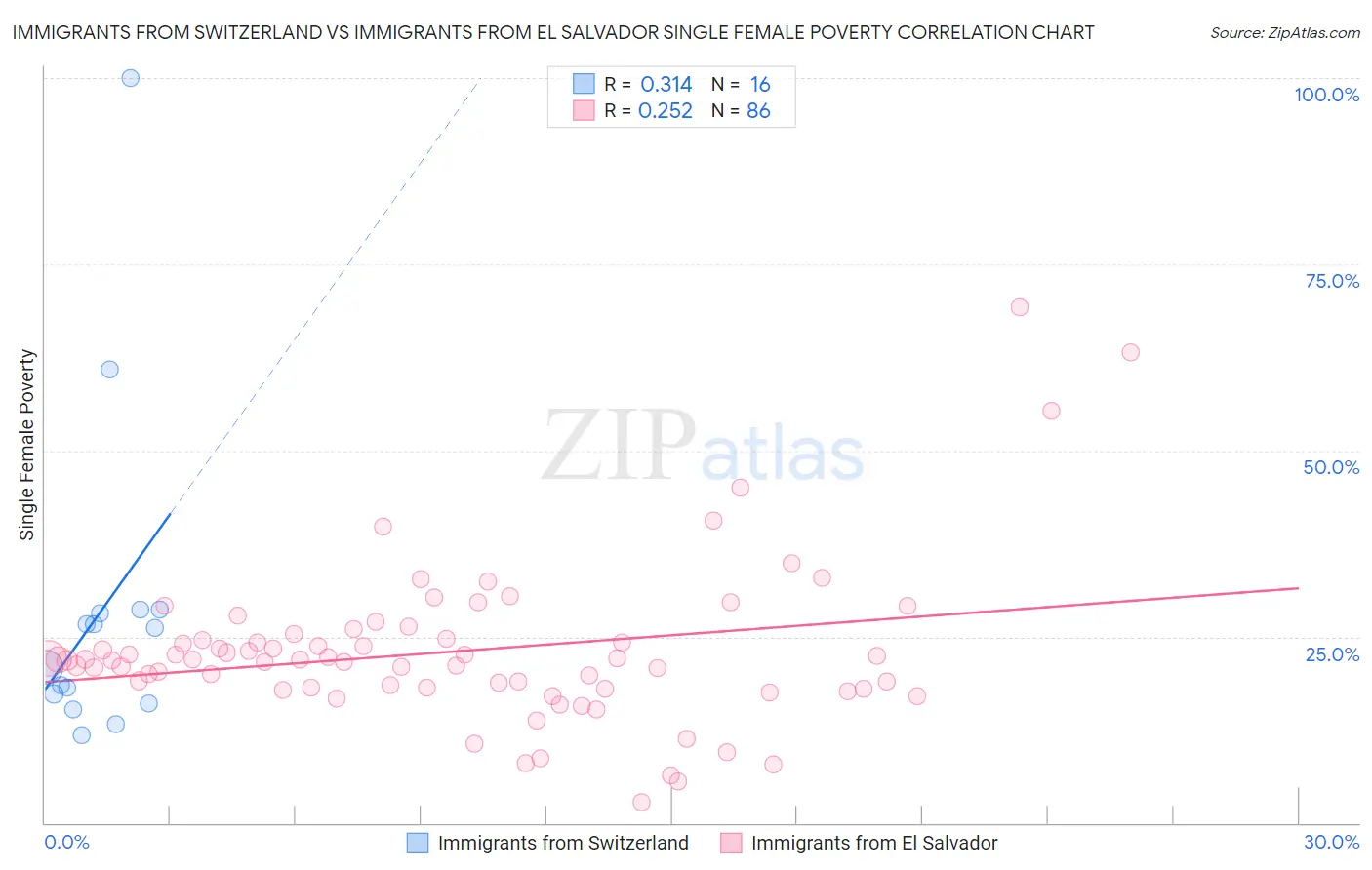 Immigrants from Switzerland vs Immigrants from El Salvador Single Female Poverty