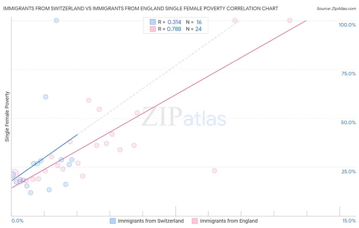 Immigrants from Switzerland vs Immigrants from England Single Female Poverty