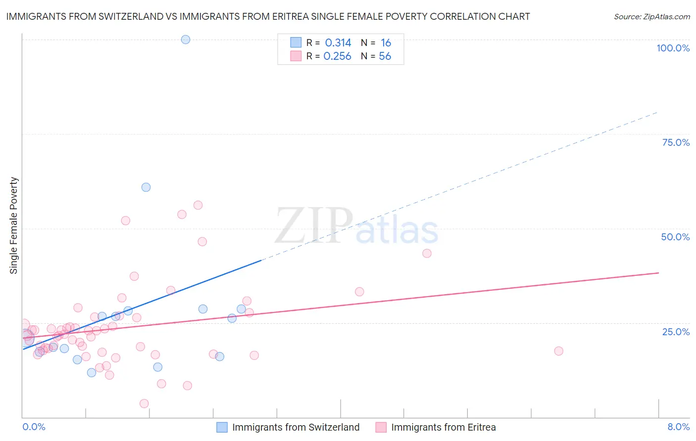 Immigrants from Switzerland vs Immigrants from Eritrea Single Female Poverty