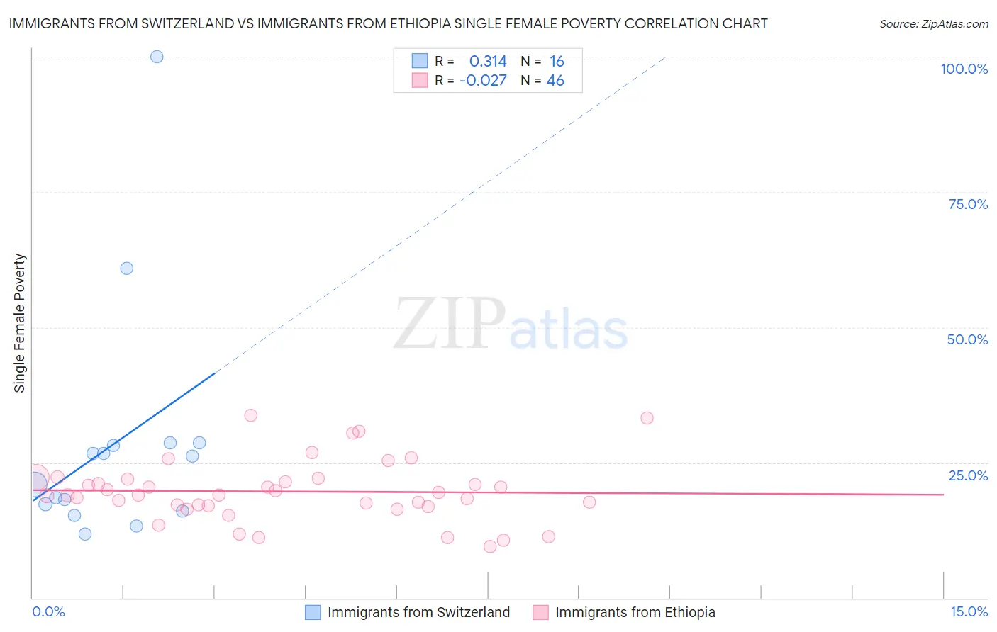 Immigrants from Switzerland vs Immigrants from Ethiopia Single Female Poverty