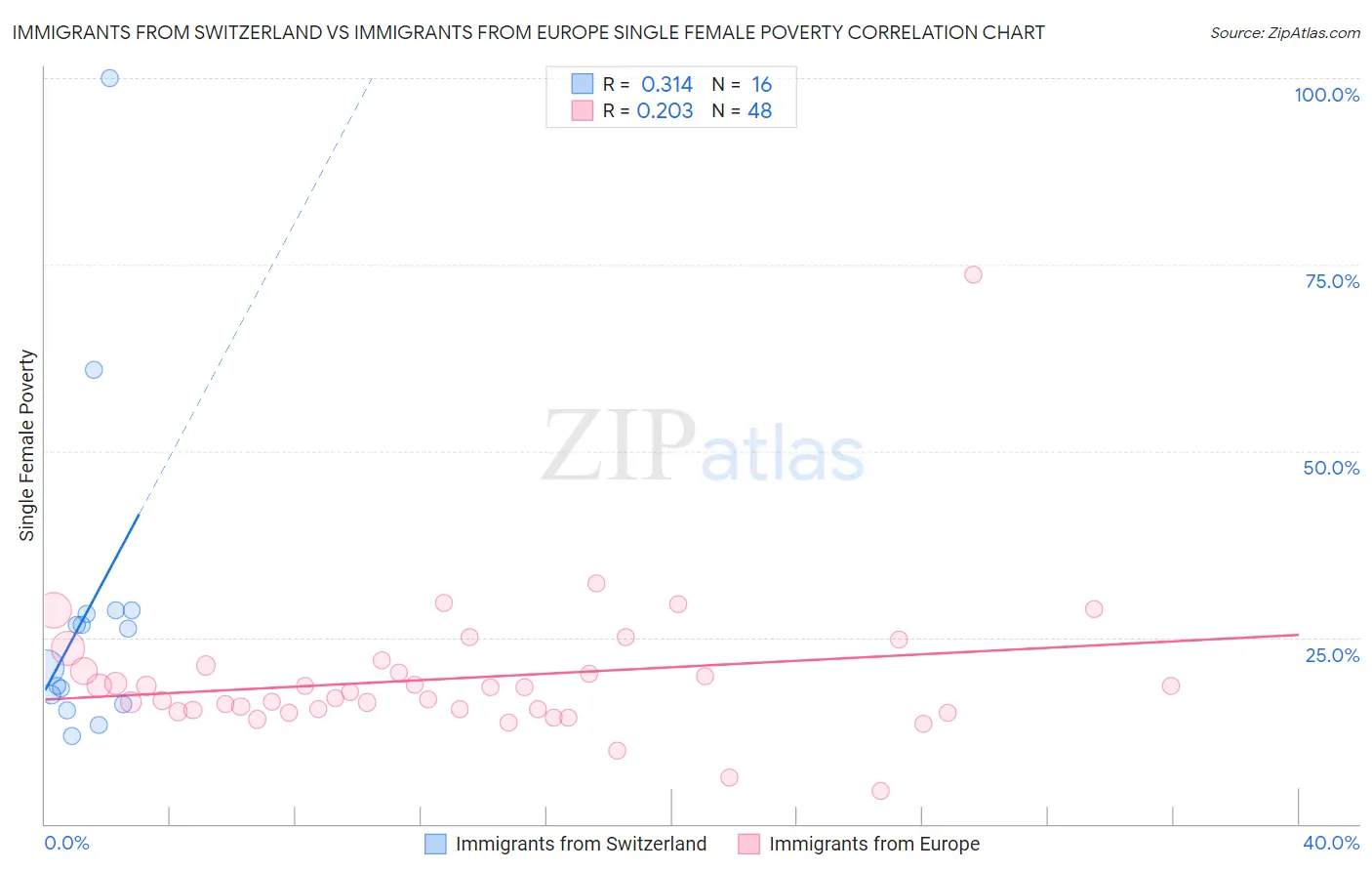 Immigrants from Switzerland vs Immigrants from Europe Single Female Poverty