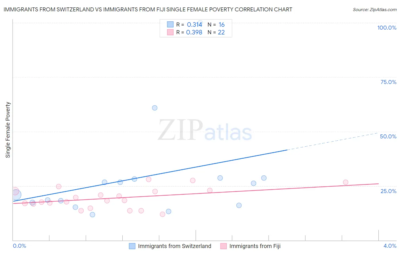 Immigrants from Switzerland vs Immigrants from Fiji Single Female Poverty