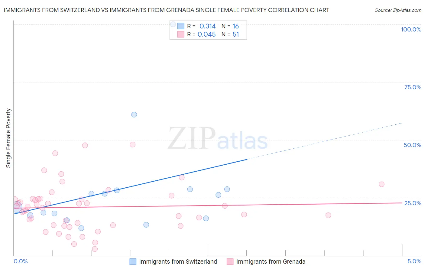 Immigrants from Switzerland vs Immigrants from Grenada Single Female Poverty