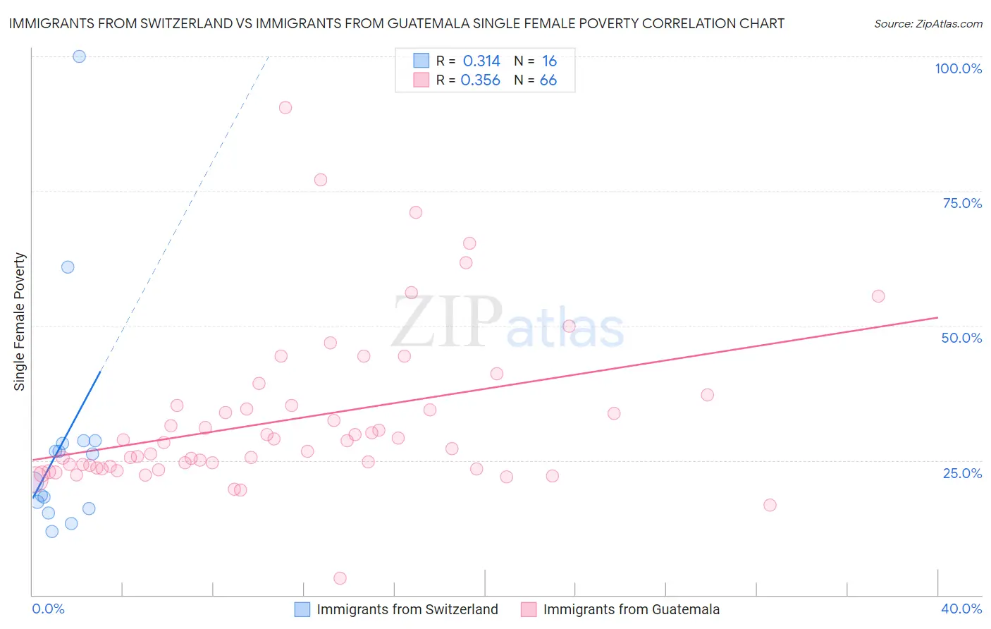 Immigrants from Switzerland vs Immigrants from Guatemala Single Female Poverty