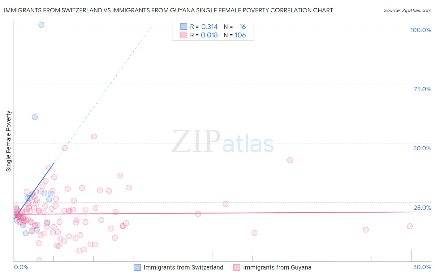 Immigrants from Switzerland vs Immigrants from Guyana Single Female Poverty