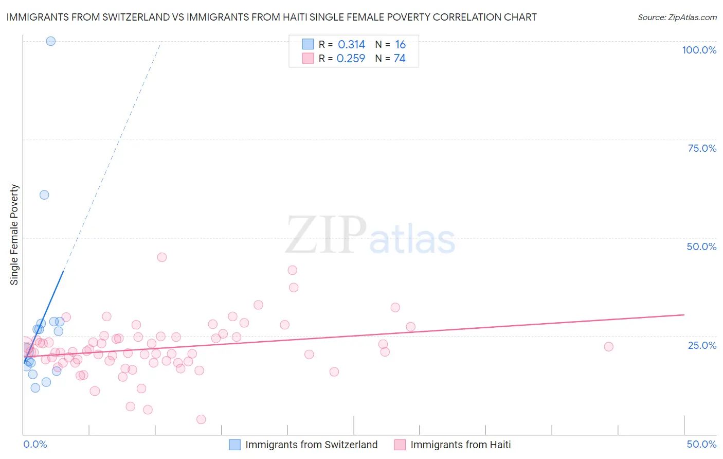 Immigrants from Switzerland vs Immigrants from Haiti Single Female Poverty