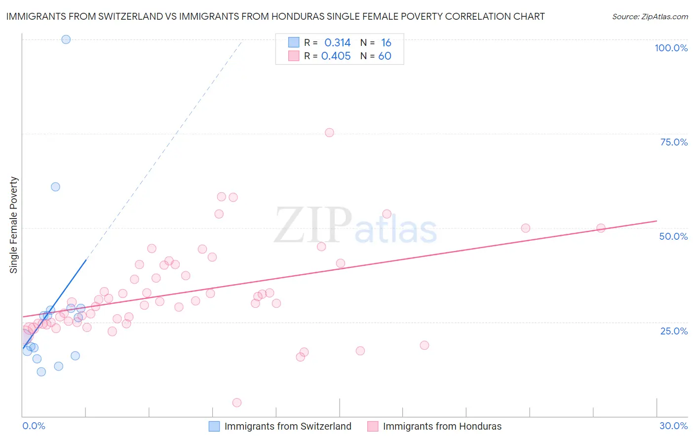 Immigrants from Switzerland vs Immigrants from Honduras Single Female Poverty