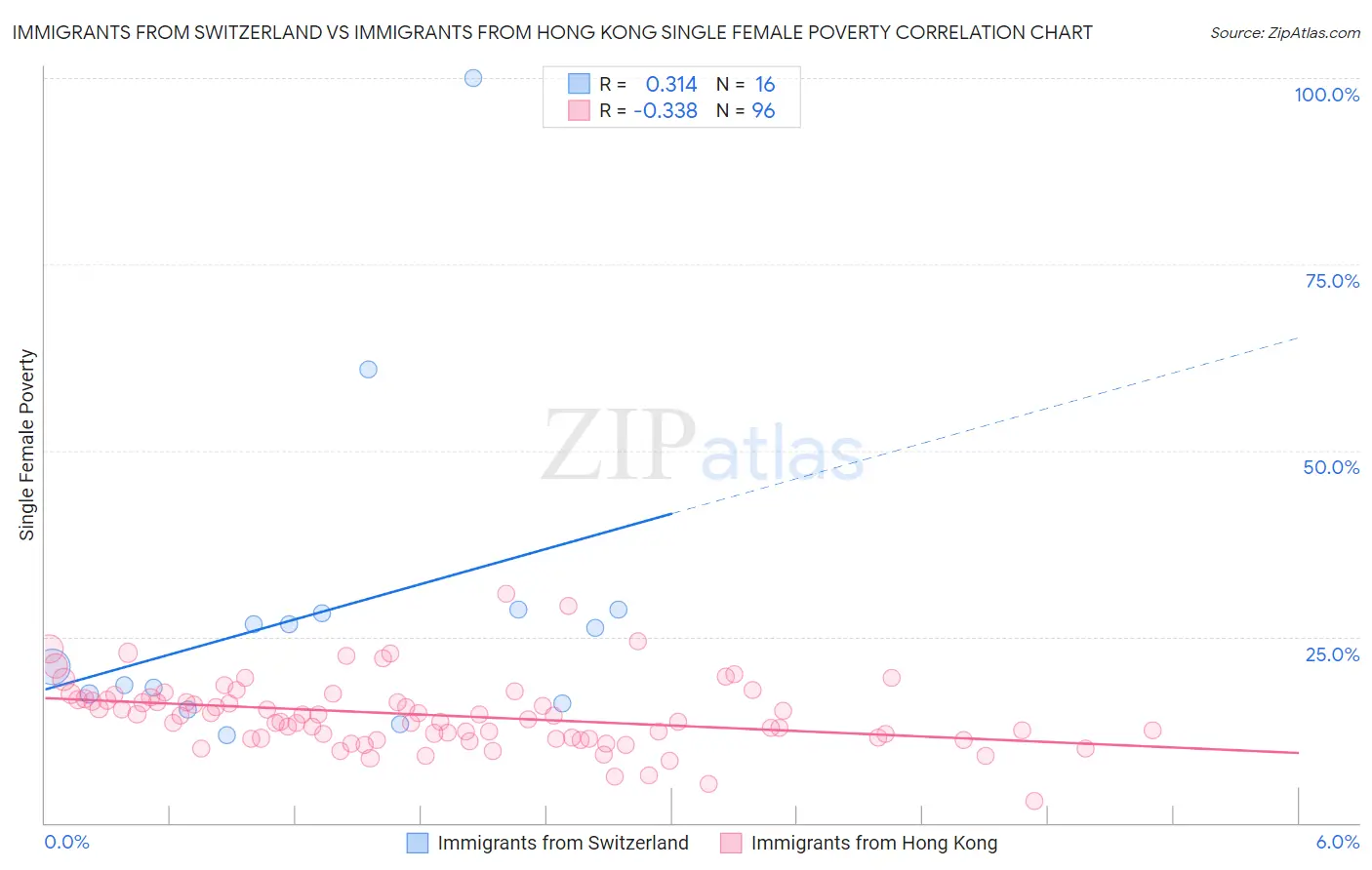 Immigrants from Switzerland vs Immigrants from Hong Kong Single Female Poverty