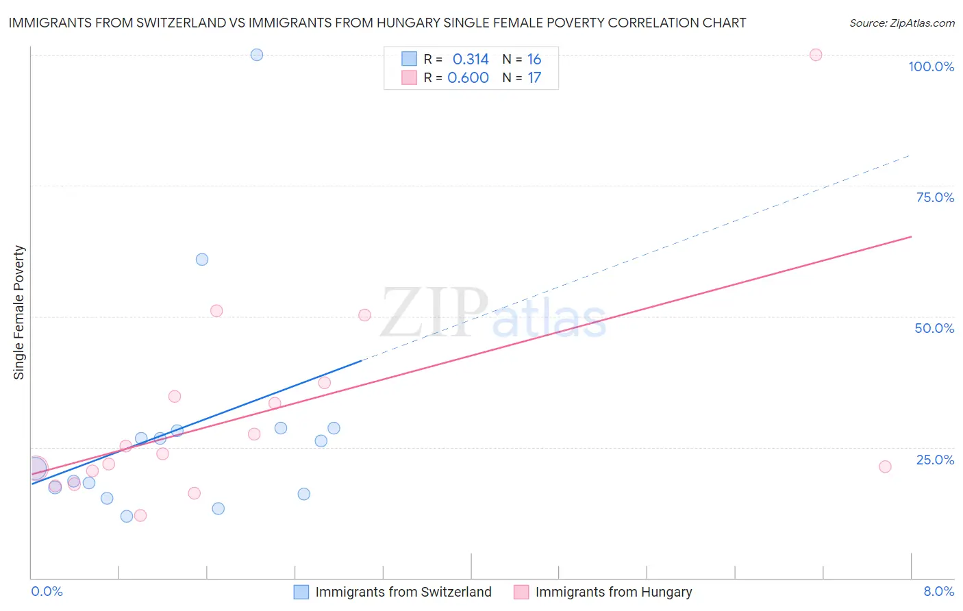 Immigrants from Switzerland vs Immigrants from Hungary Single Female Poverty