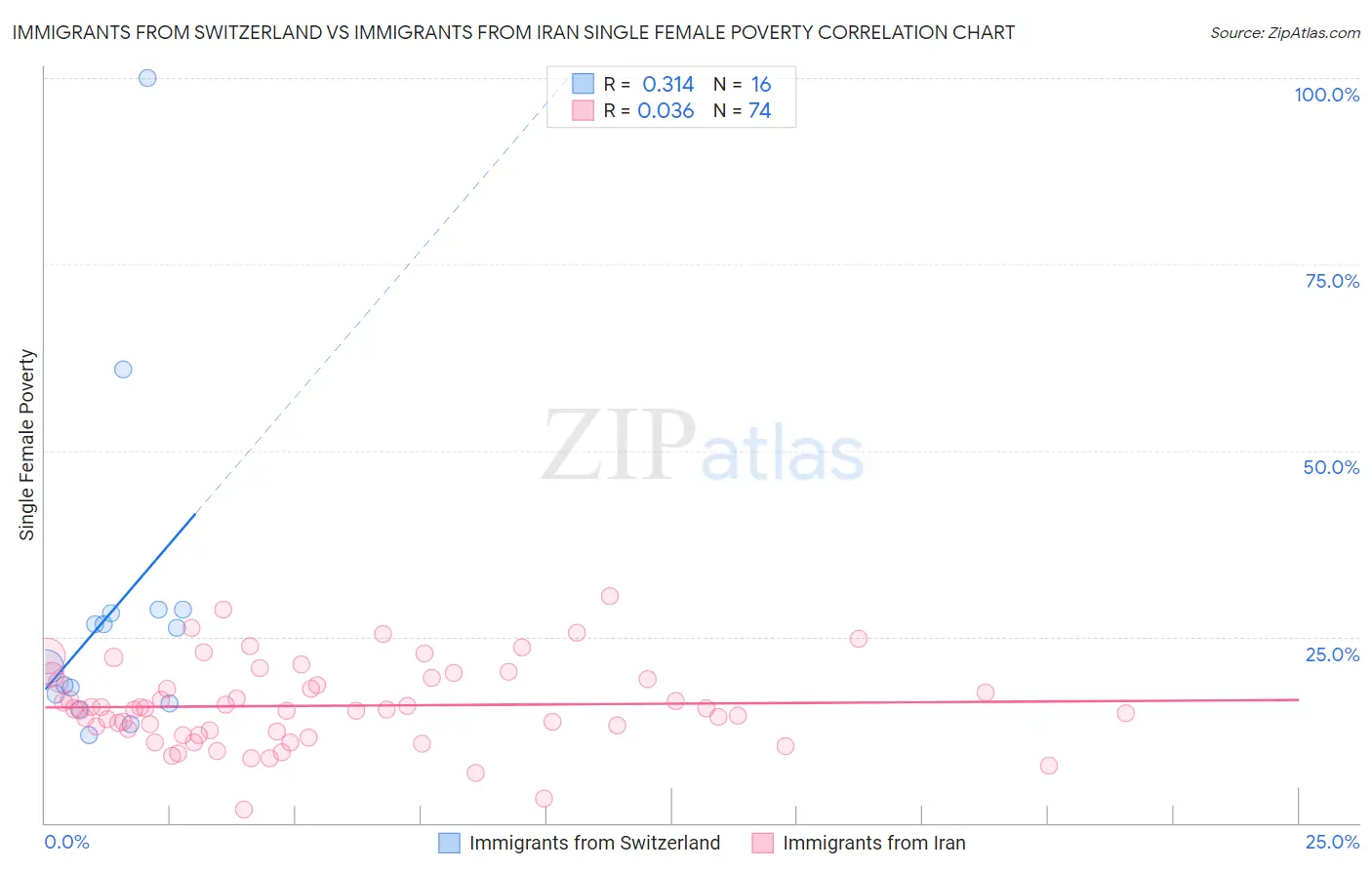 Immigrants from Switzerland vs Immigrants from Iran Single Female Poverty