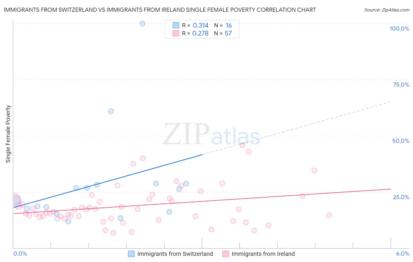 Immigrants from Switzerland vs Immigrants from Ireland Single Female Poverty