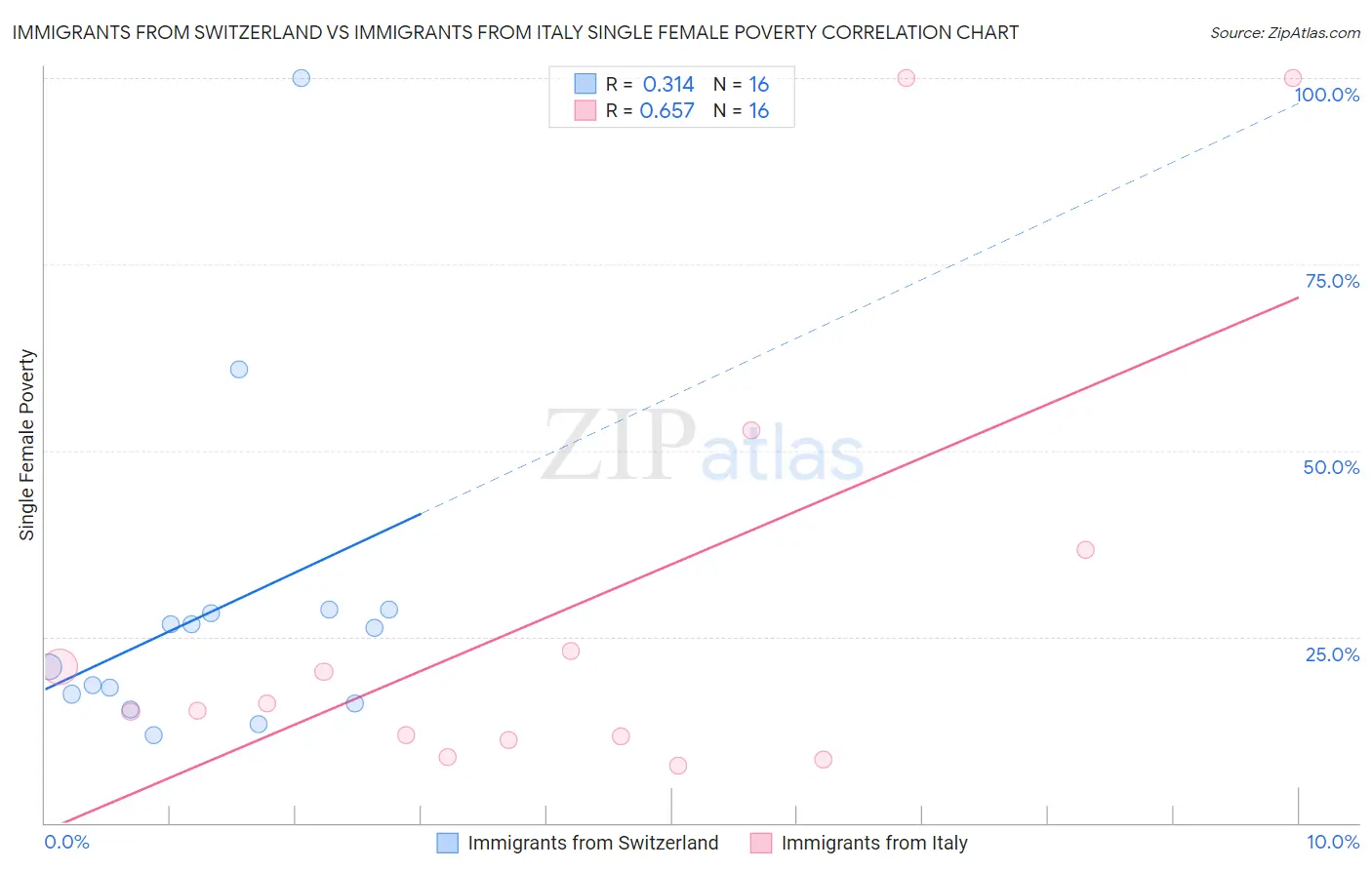 Immigrants from Switzerland vs Immigrants from Italy Single Female Poverty