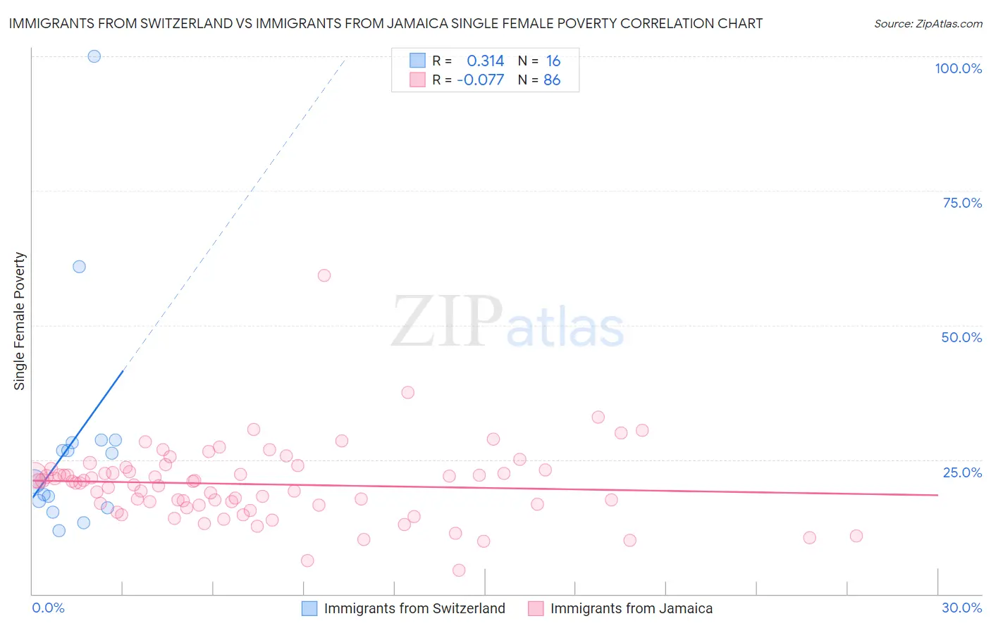 Immigrants from Switzerland vs Immigrants from Jamaica Single Female Poverty