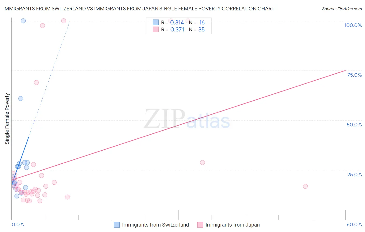 Immigrants from Switzerland vs Immigrants from Japan Single Female Poverty