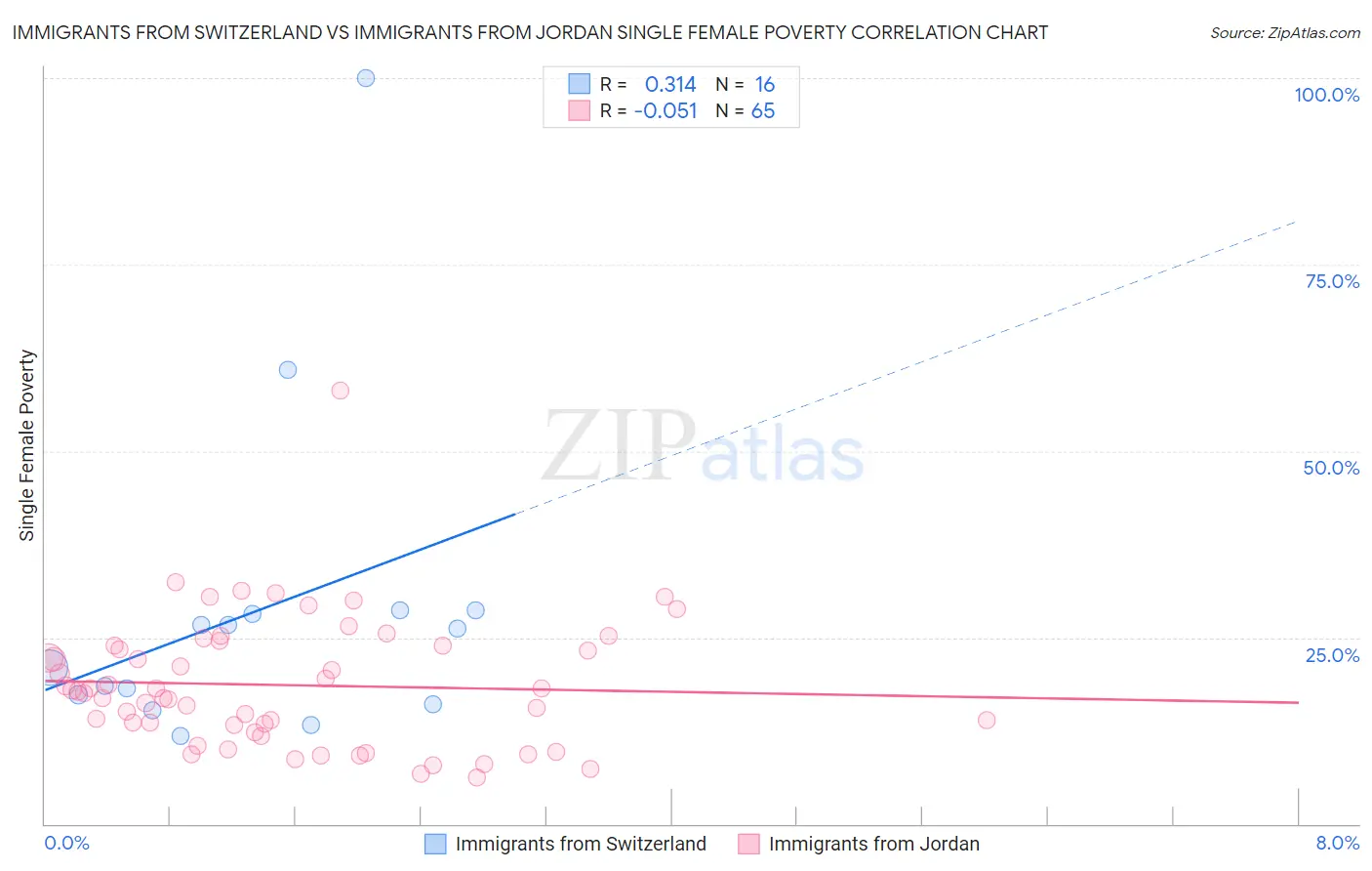 Immigrants from Switzerland vs Immigrants from Jordan Single Female Poverty