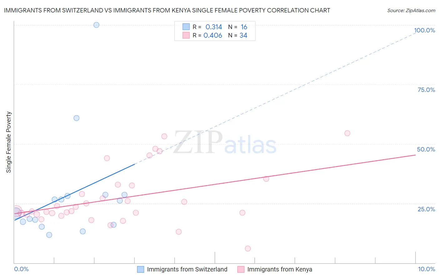 Immigrants from Switzerland vs Immigrants from Kenya Single Female Poverty