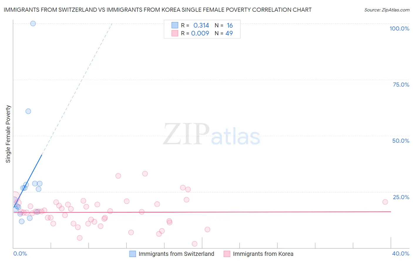 Immigrants from Switzerland vs Immigrants from Korea Single Female Poverty