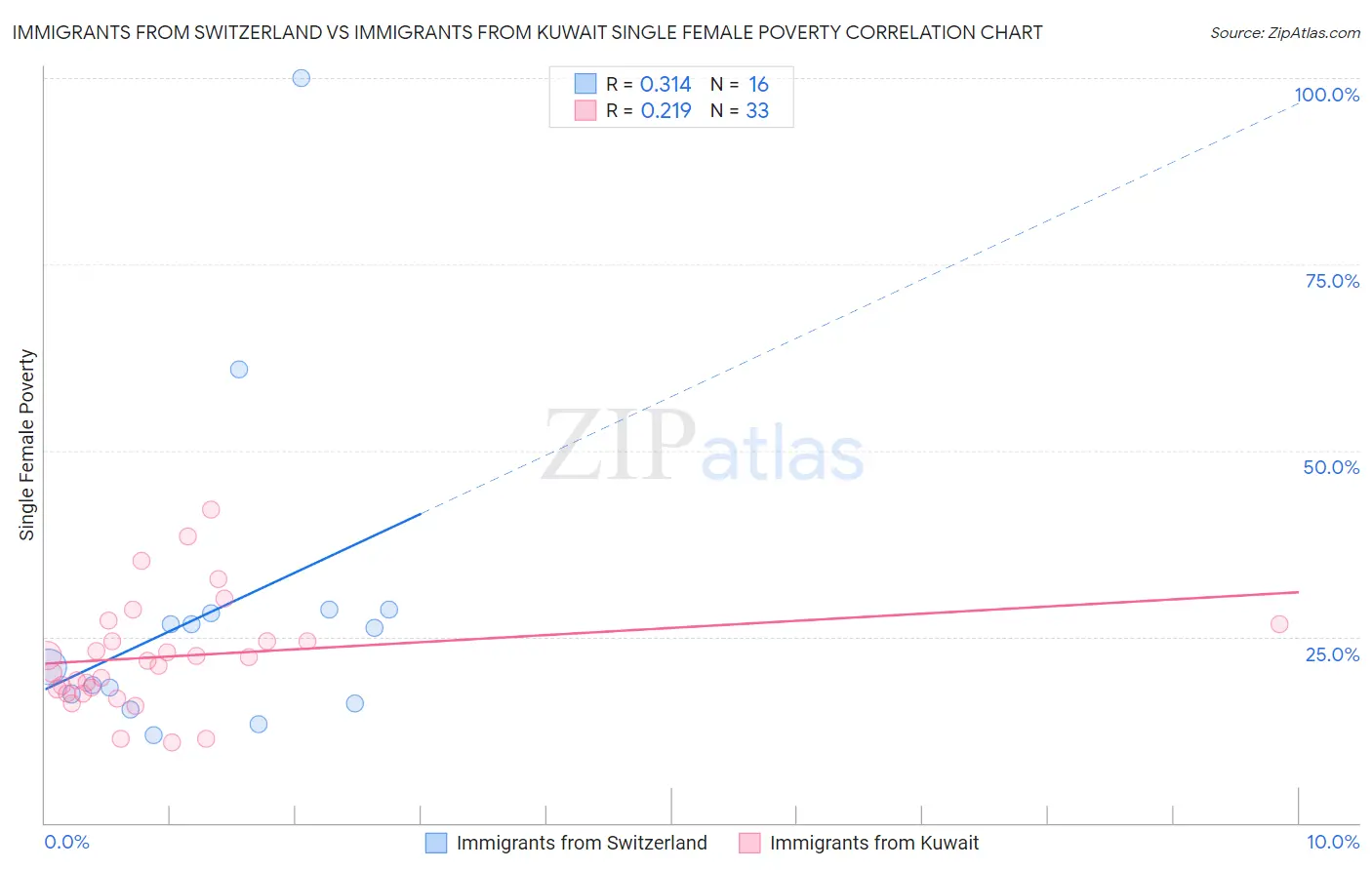 Immigrants from Switzerland vs Immigrants from Kuwait Single Female Poverty