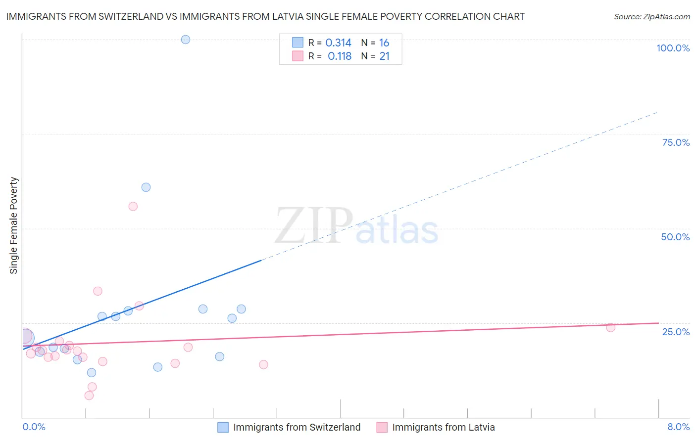 Immigrants from Switzerland vs Immigrants from Latvia Single Female Poverty