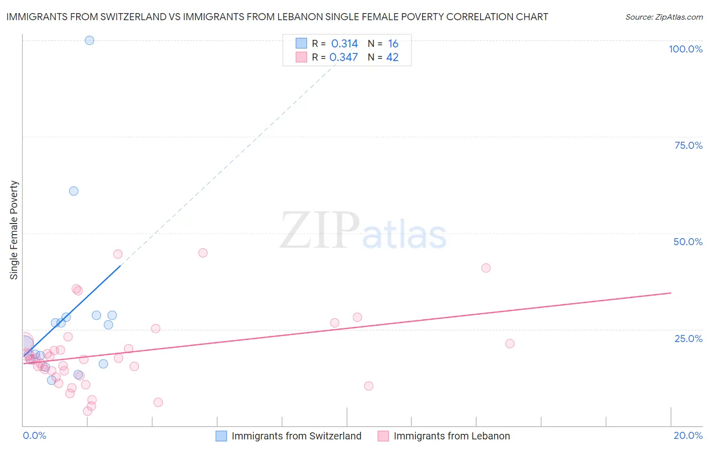 Immigrants from Switzerland vs Immigrants from Lebanon Single Female Poverty