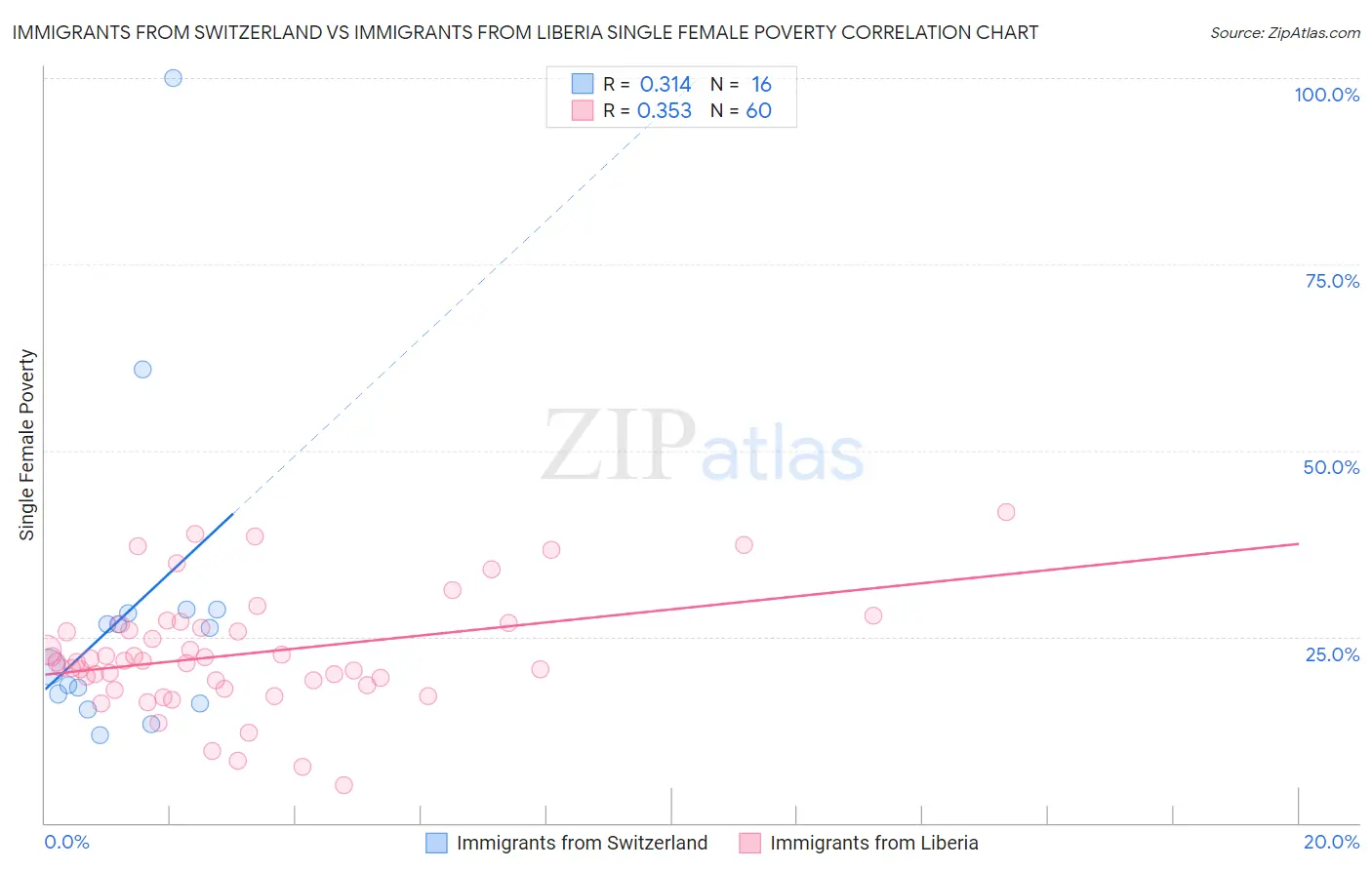 Immigrants from Switzerland vs Immigrants from Liberia Single Female Poverty