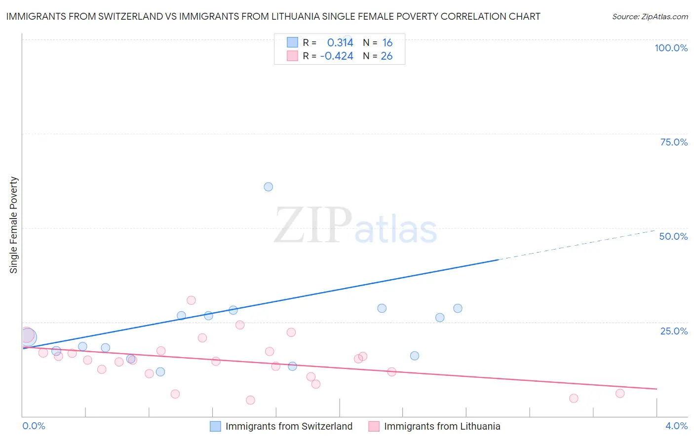 Immigrants from Switzerland vs Immigrants from Lithuania Single Female Poverty