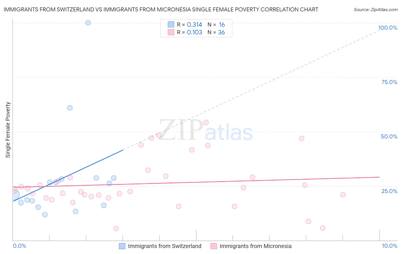 Immigrants from Switzerland vs Immigrants from Micronesia Single Female Poverty