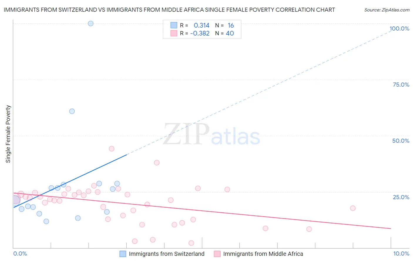 Immigrants from Switzerland vs Immigrants from Middle Africa Single Female Poverty