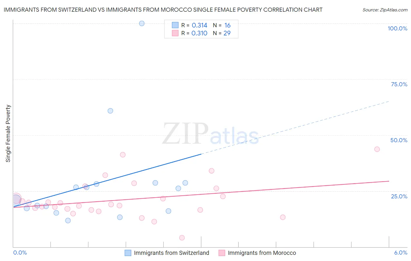 Immigrants from Switzerland vs Immigrants from Morocco Single Female Poverty