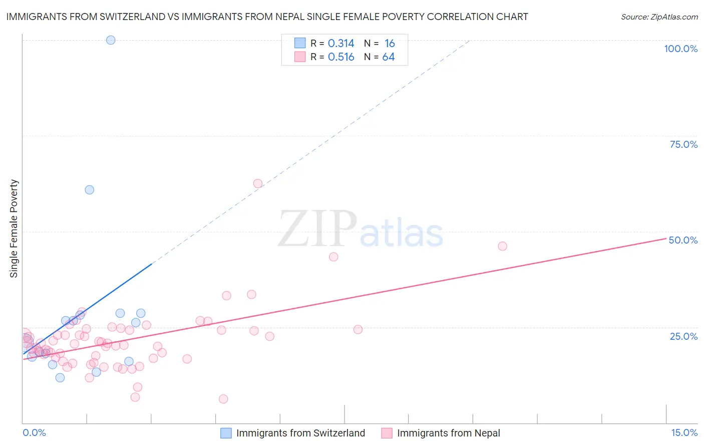 Immigrants from Switzerland vs Immigrants from Nepal Single Female Poverty