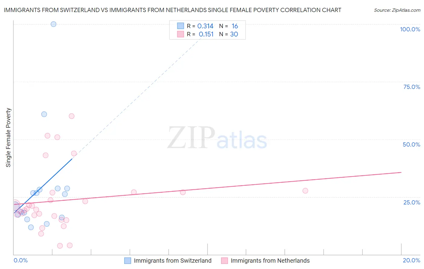 Immigrants from Switzerland vs Immigrants from Netherlands Single Female Poverty