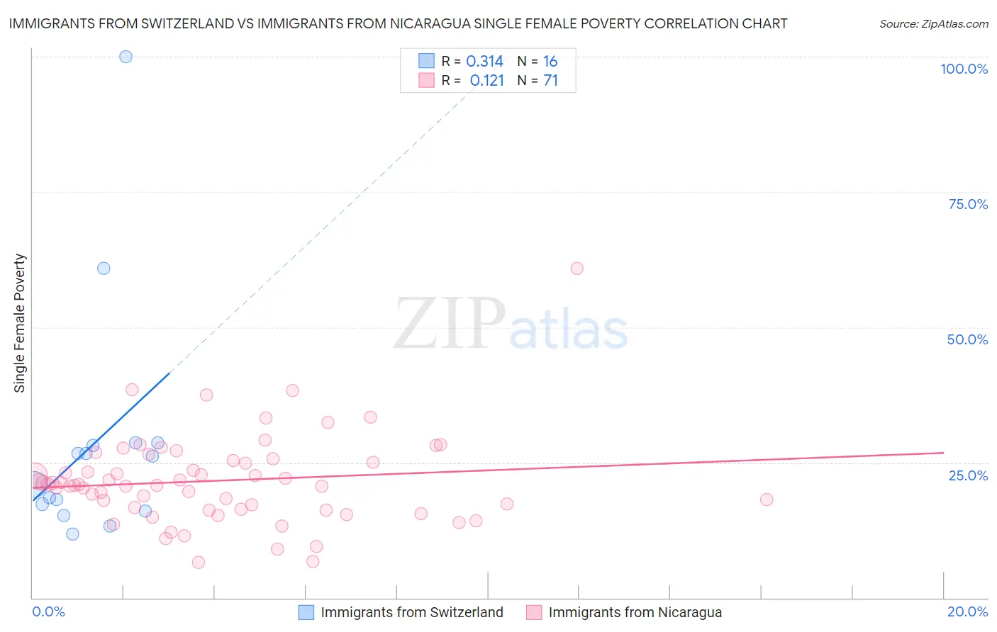 Immigrants from Switzerland vs Immigrants from Nicaragua Single Female Poverty