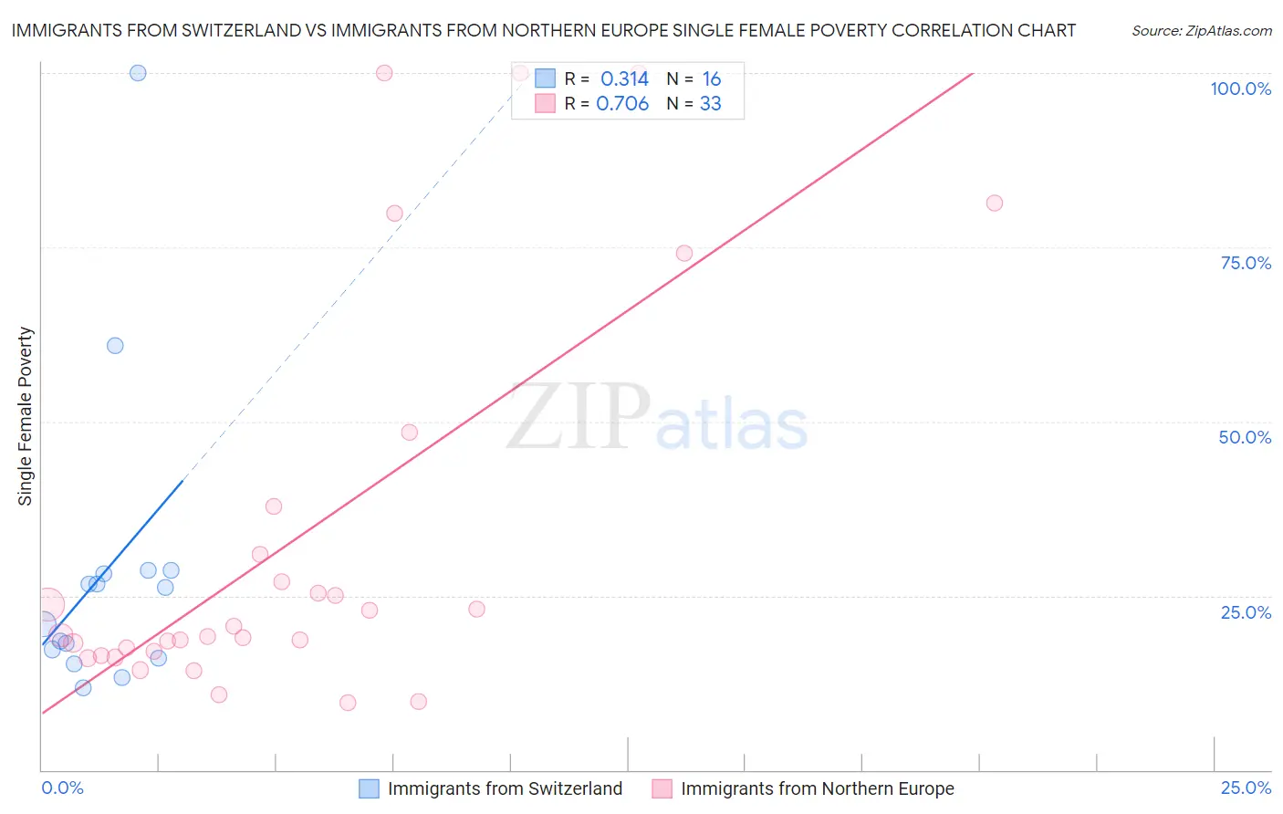 Immigrants from Switzerland vs Immigrants from Northern Europe Single Female Poverty