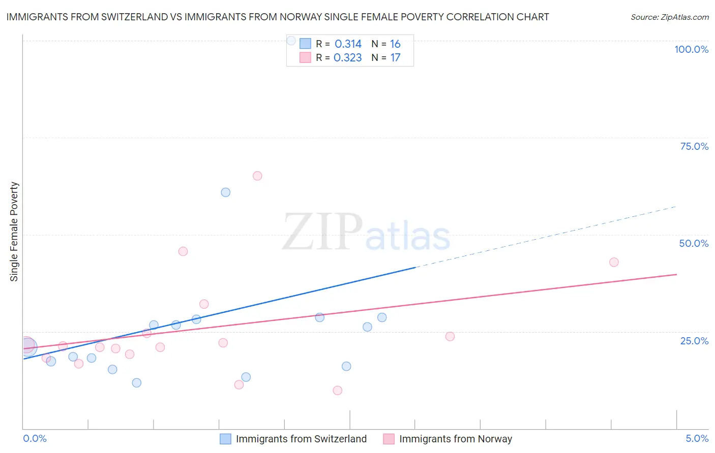 Immigrants from Switzerland vs Immigrants from Norway Single Female Poverty