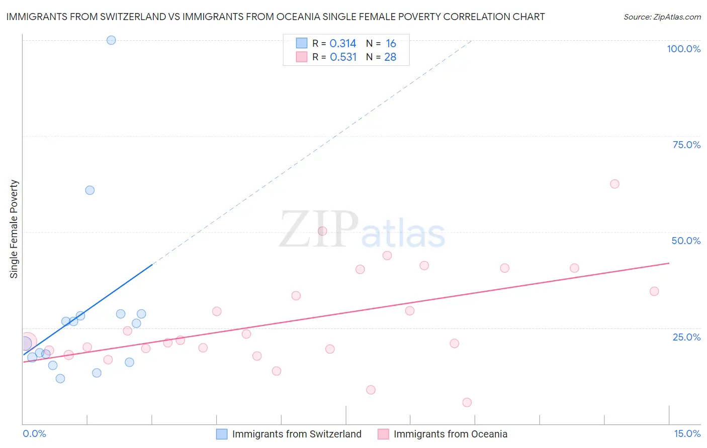 Immigrants from Switzerland vs Immigrants from Oceania Single Female Poverty