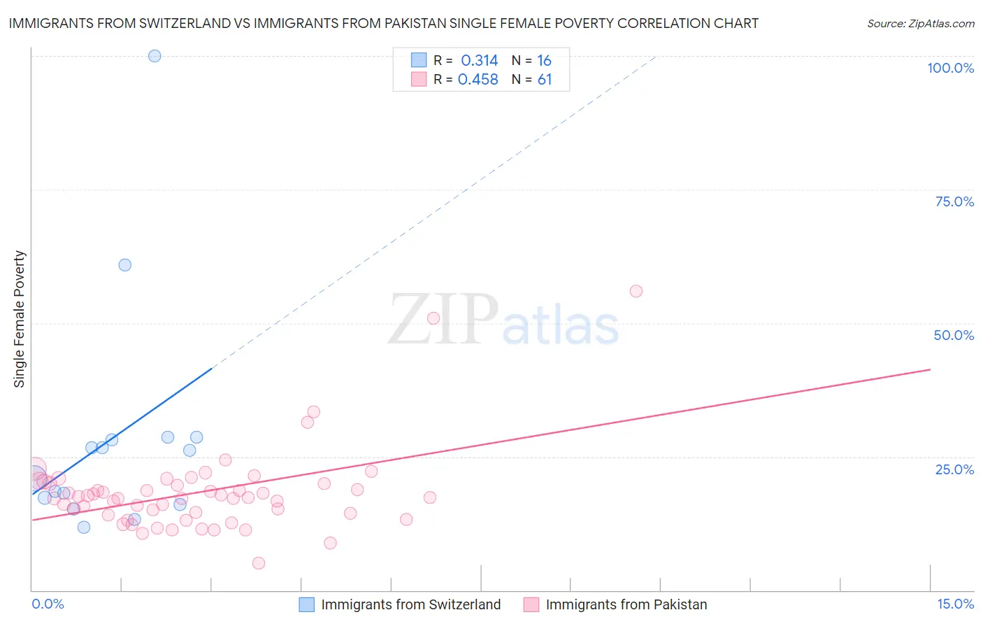 Immigrants from Switzerland vs Immigrants from Pakistan Single Female Poverty