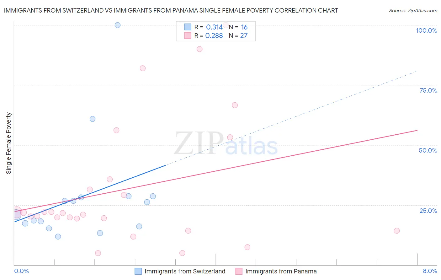 Immigrants from Switzerland vs Immigrants from Panama Single Female Poverty