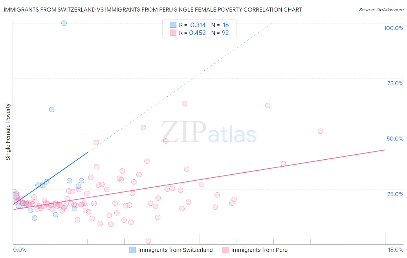 Immigrants from Switzerland vs Immigrants from Peru Single Female Poverty