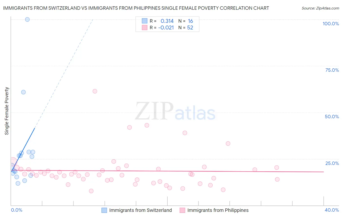 Immigrants from Switzerland vs Immigrants from Philippines Single Female Poverty
