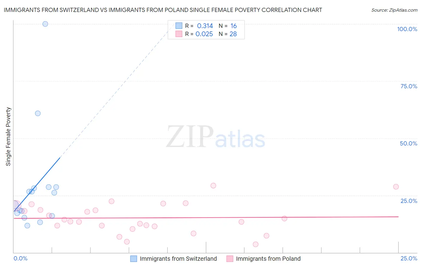 Immigrants from Switzerland vs Immigrants from Poland Single Female Poverty