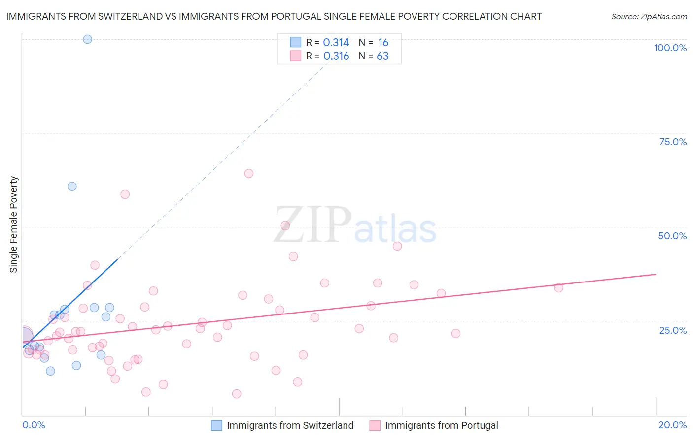 Immigrants from Switzerland vs Immigrants from Portugal Single Female Poverty