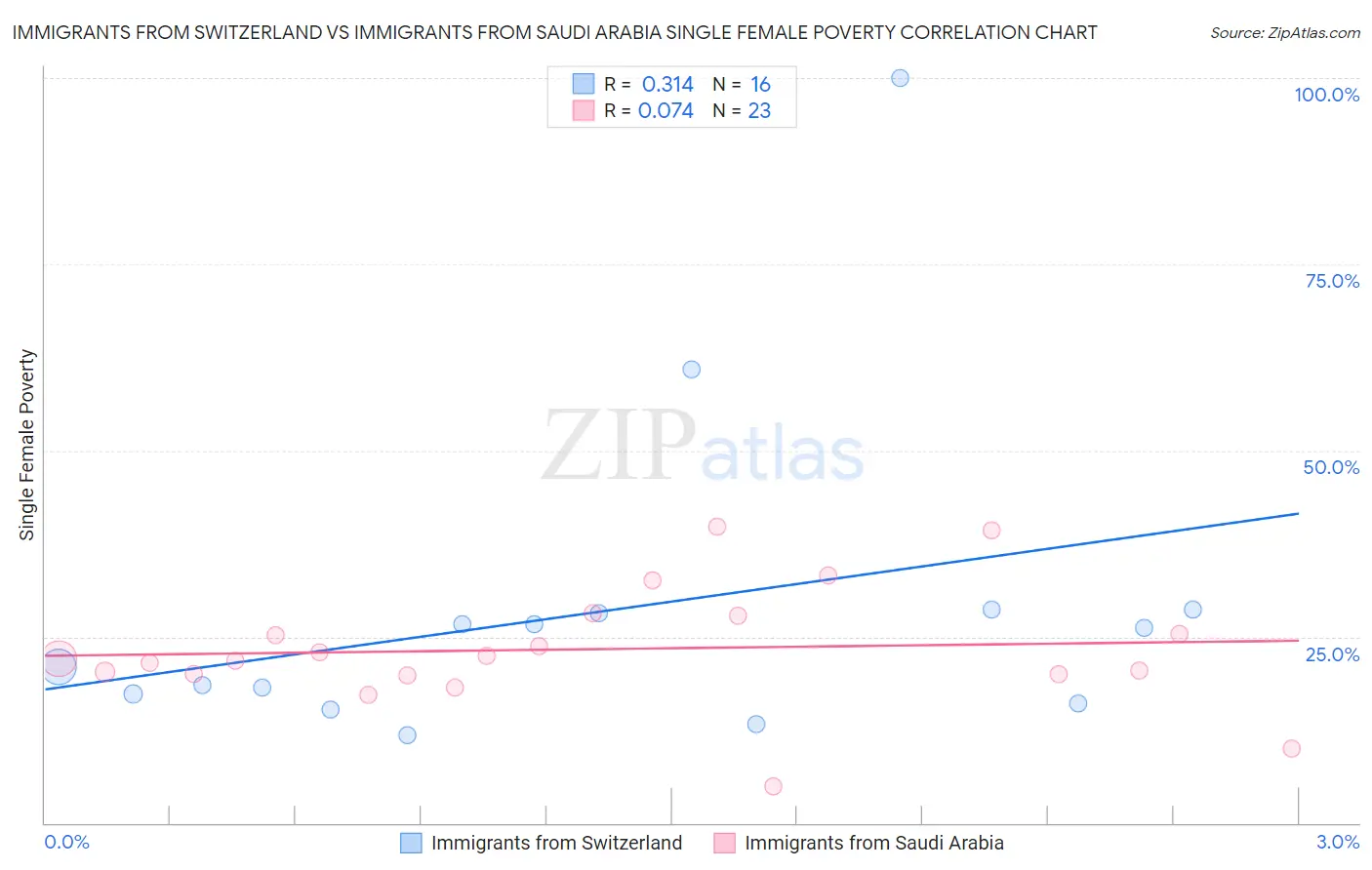 Immigrants from Switzerland vs Immigrants from Saudi Arabia Single Female Poverty