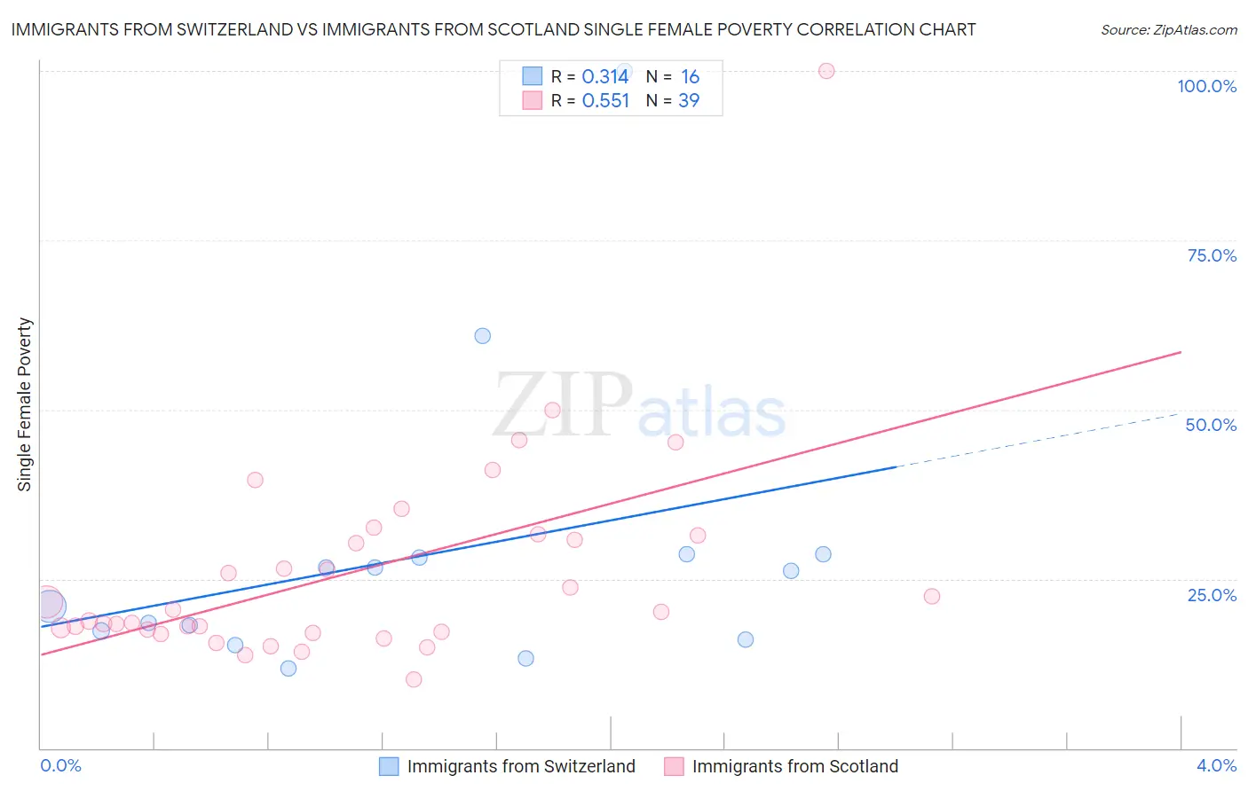 Immigrants from Switzerland vs Immigrants from Scotland Single Female Poverty