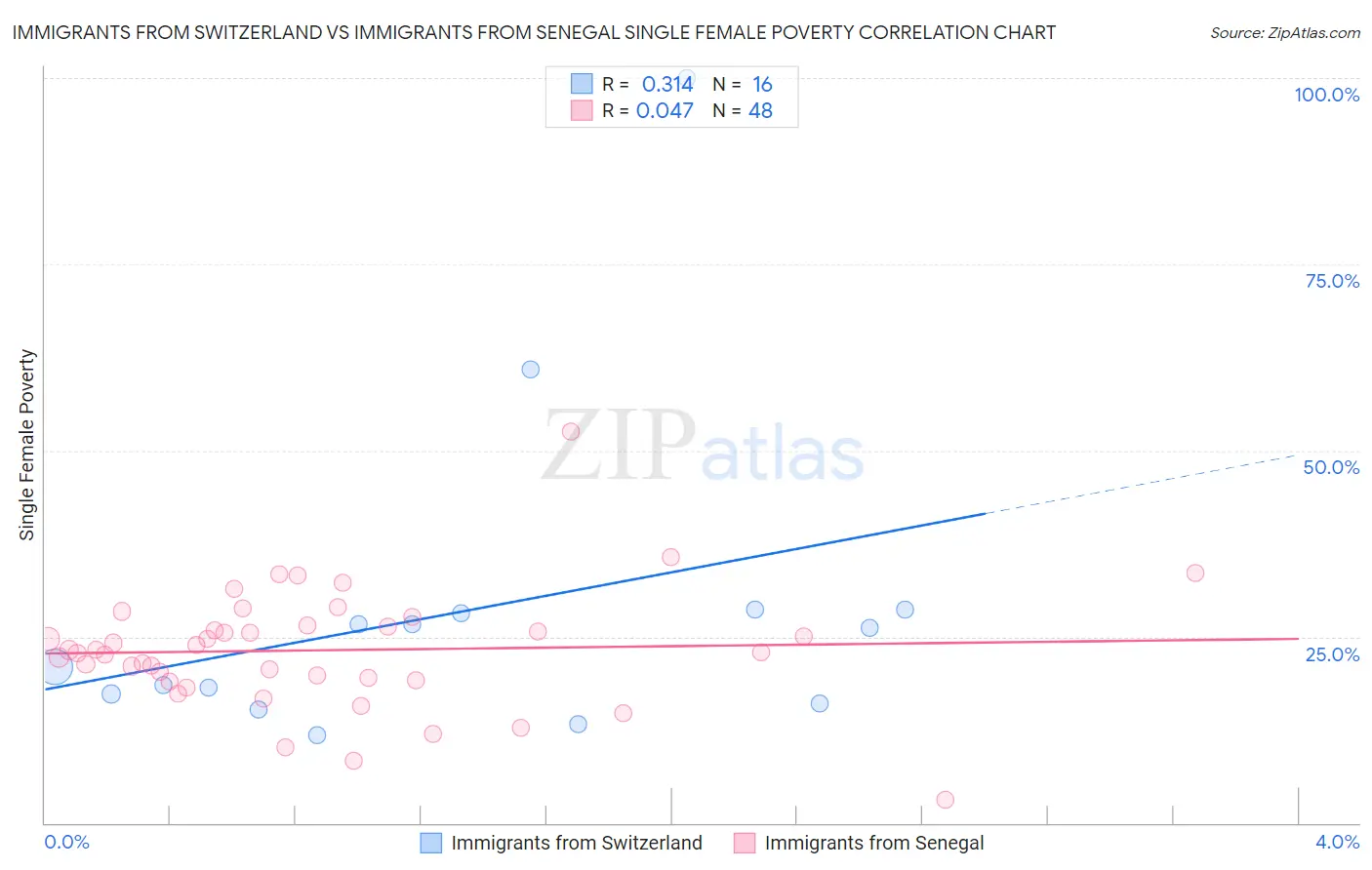 Immigrants from Switzerland vs Immigrants from Senegal Single Female Poverty