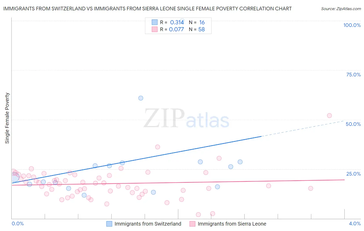 Immigrants from Switzerland vs Immigrants from Sierra Leone Single Female Poverty