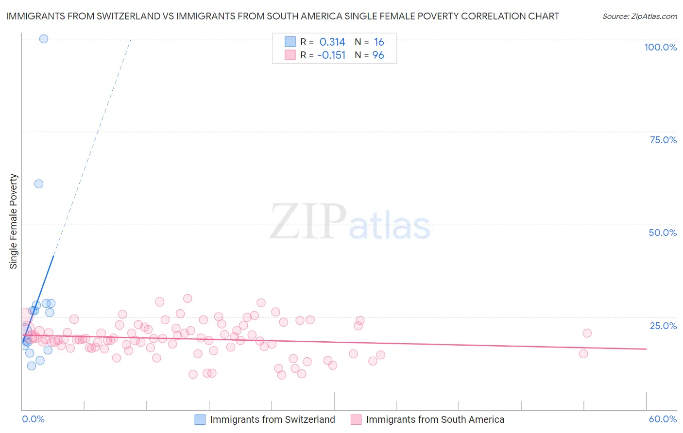 Immigrants from Switzerland vs Immigrants from South America Single Female Poverty