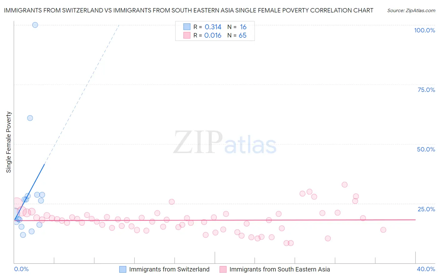 Immigrants from Switzerland vs Immigrants from South Eastern Asia Single Female Poverty