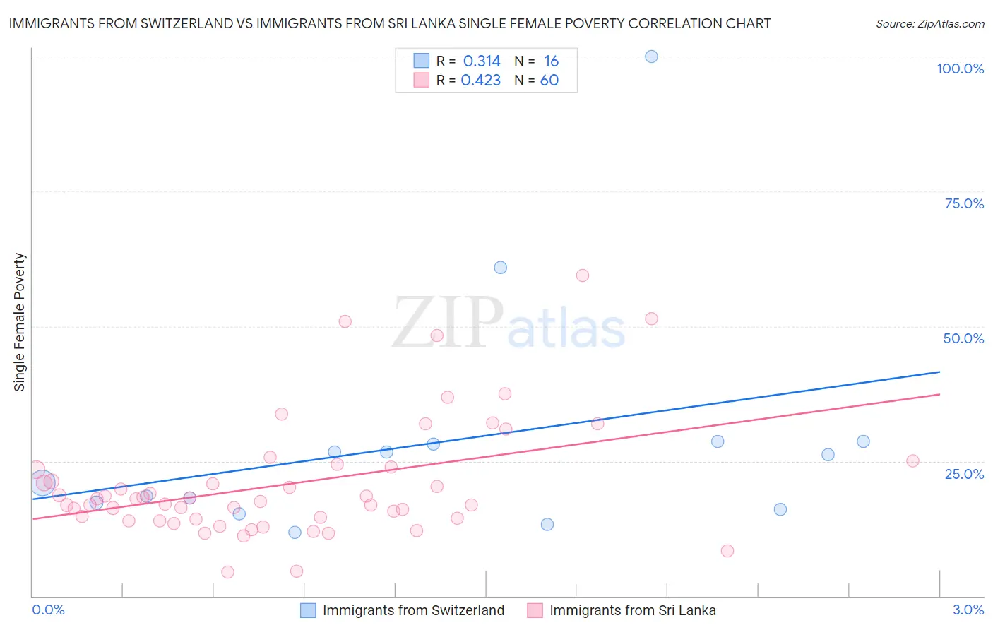 Immigrants from Switzerland vs Immigrants from Sri Lanka Single Female Poverty