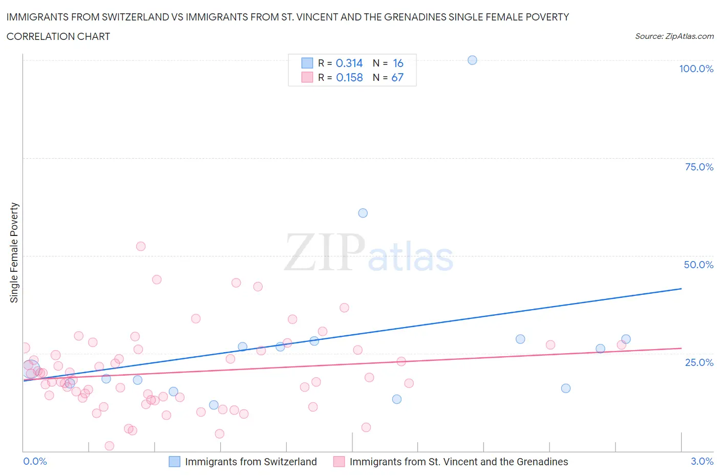 Immigrants from Switzerland vs Immigrants from St. Vincent and the Grenadines Single Female Poverty